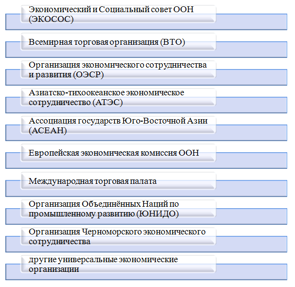 Реферат: Международные экономические организации